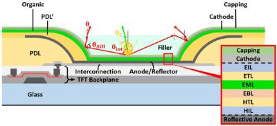 Researchers Use 3D OLED Pixel Structure to Increase Efficiency by 30%